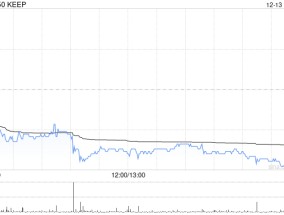 KEEP12月13日斥资30.53万港元回购5万股