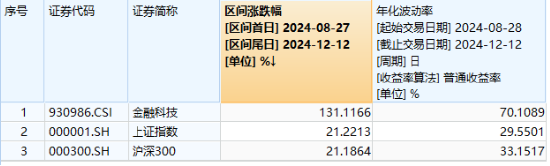 A港齐涨！大消费爆发，食品ETF阶段新高！个人养老金产品扩容，同类规模最大的中证A100ETF联接基金入选