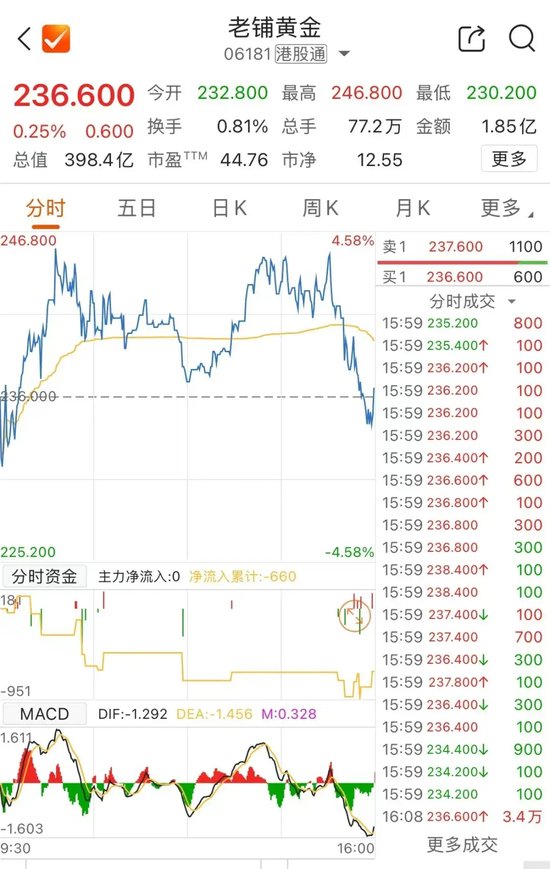 老铺黄金，年内涨近500%