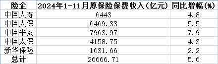 A股五上市险企前11月揽保费2.67万亿 寿险发力开门红